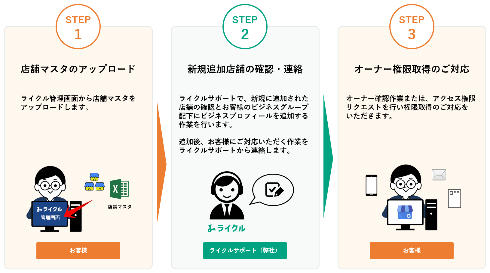 _オーナー確認の流れ